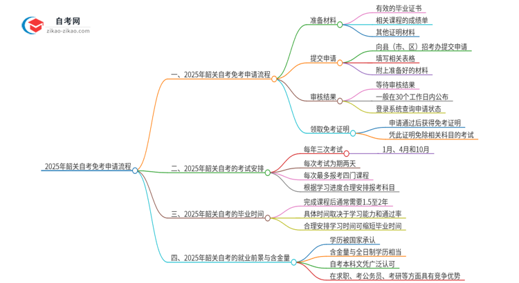 2025年韶关自考免考申请流程是什么？思维导图