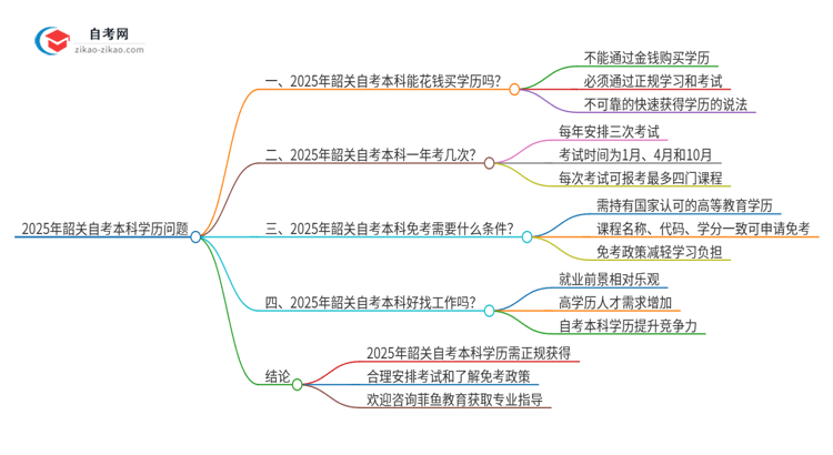 2025年韶关花钱就可以买到自考本科学历吗？思维导图