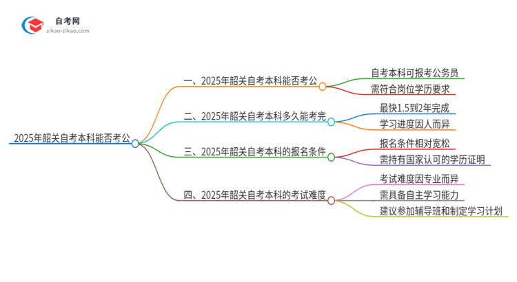 2025年韶关自考本科学历能用来考公吗？思维导图