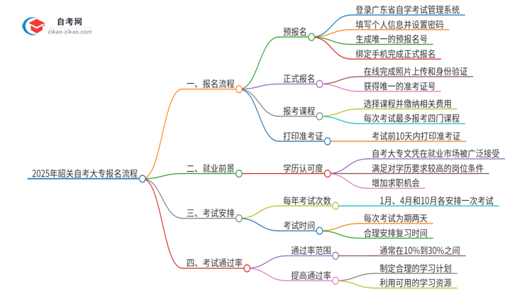 2025年韶关自考大专报名是什么流程？思维导图