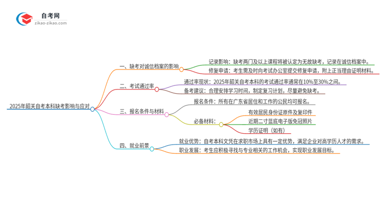 2025年韶关自考本科缺考了影响考试诚信档案怎么办？思维导图