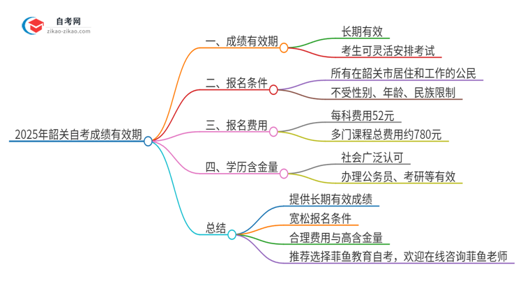 2025年韶关自考成绩的有效期是多久？思维导图