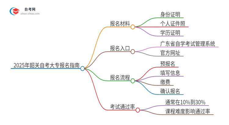 2025年韶关自考大专报名需要哪些材料？思维导图