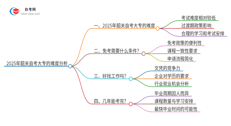 2025年韶关自考大专的难度大不大？思维导图