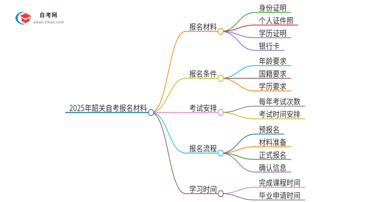 2025年韶关自考报名需要哪些材料？思维导图