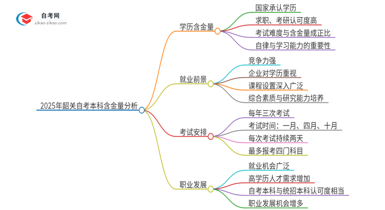 2025年韶关自考本科学历有多大含金量？思维导图