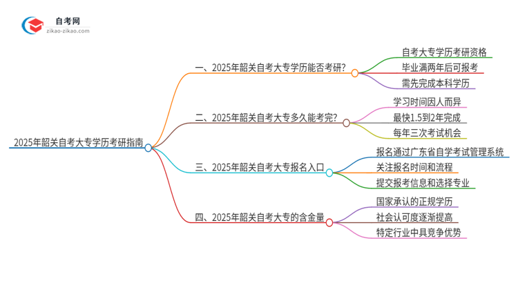 2025年韶关自考大专学历能考研吗？思维导图