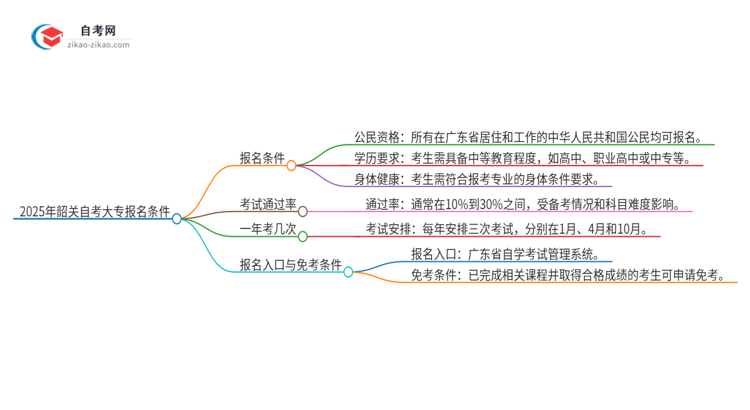 2025年韶关自考大专有什么报名条件？思维导图