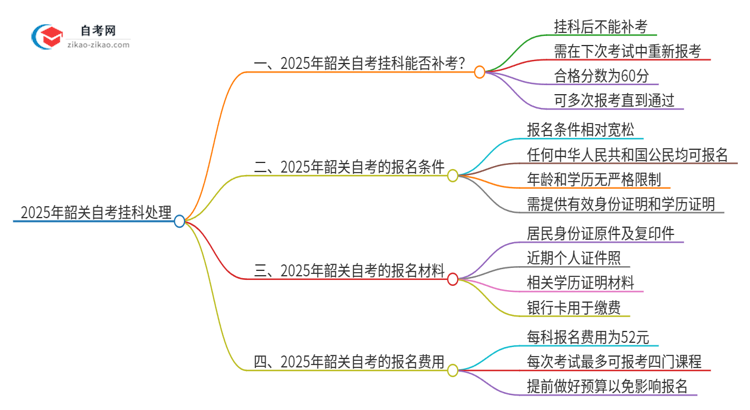 2025年韶关自考挂科能补考吗？思维导图