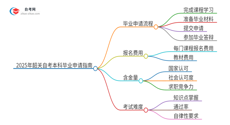 2025年韶关自考本科怎么申请毕业？思维导图