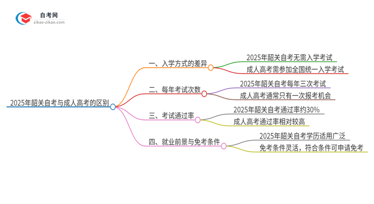 2025年韶关自考与成人高考有哪些地方不一样？思维导图