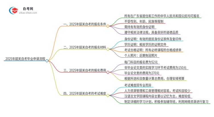 2025年韶关自考怎么申请毕业？思维导图