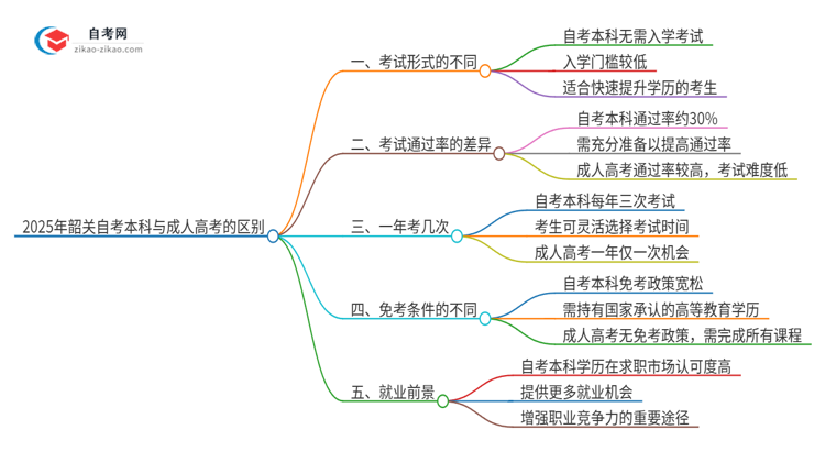 2025年韶关自考本科与成人高考有哪些地方不一样？思维导图