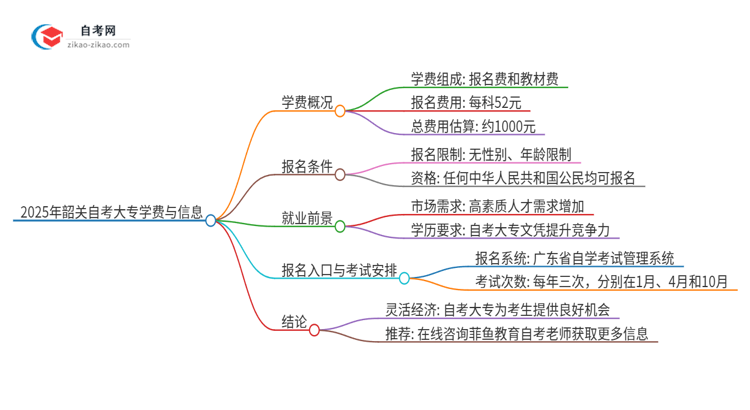 2025年韶关自考大专需要多少钱学费？思维导图