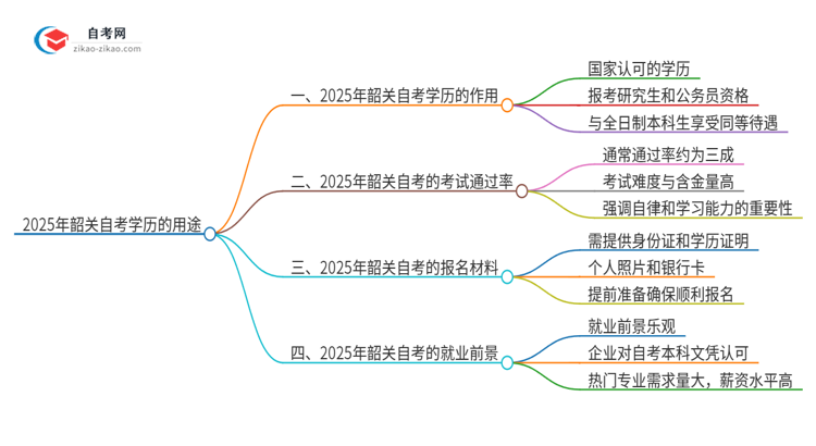 2025年韶关自考学历有哪些用途？思维导图