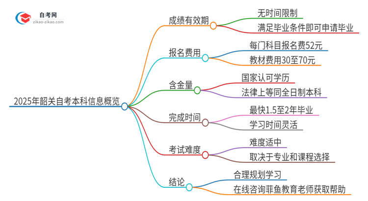 2025年韶关自考本科成绩的有效期是多久？思维导图