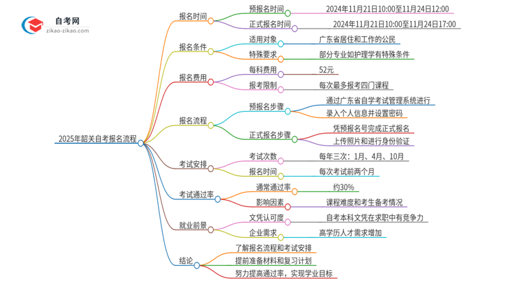 2025年韶关自考报名是什么流程？思维导图