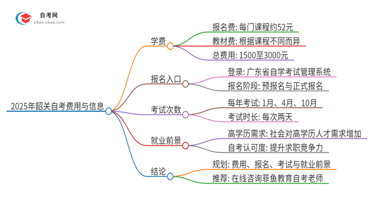 2025年韶关自考需要多少钱学费？思维导图