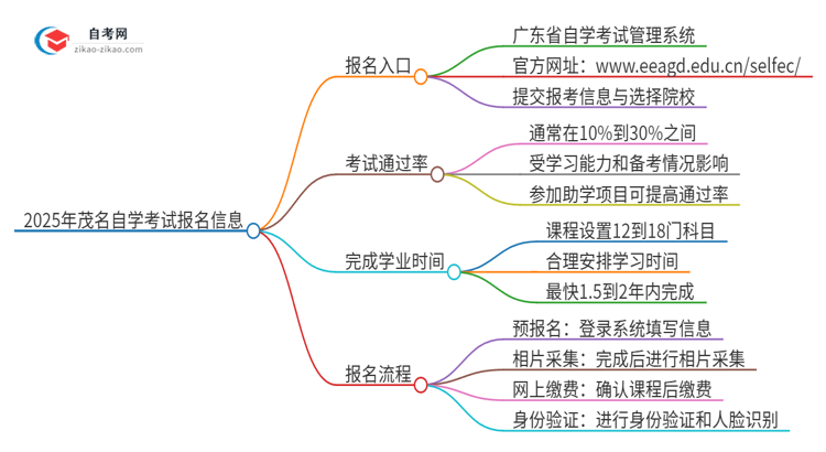 2025年茂名自学考试的报名在哪报？思维导图