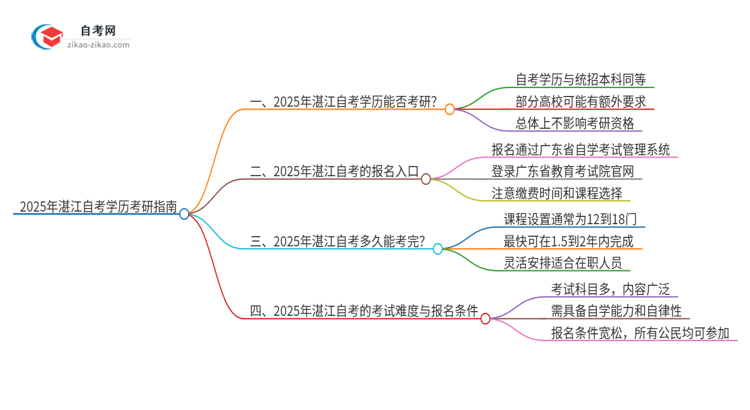 2025年湛江自考学历能考研吗？思维导图