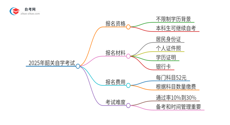 已经是本科了还能参加2025年韶关自学考试吗？思维导图