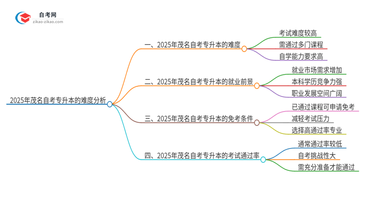 2025年茂名自考专升本的难度大不大？思维导图