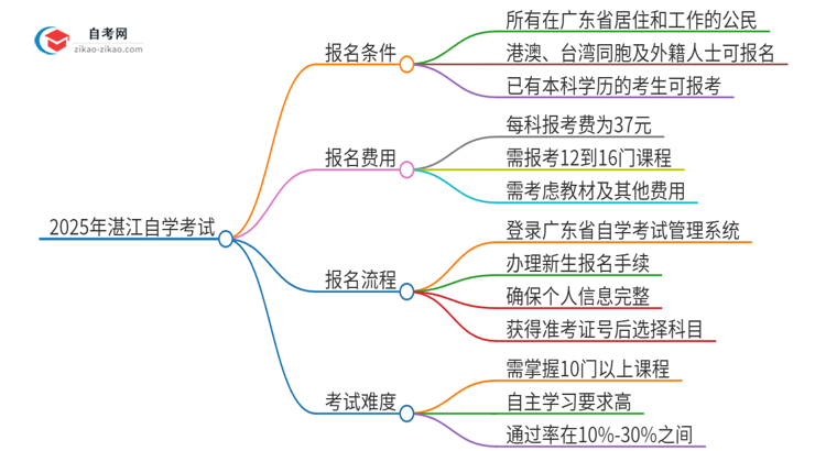 已经是本科了还能参加2025年湛江自学考试吗？思维导图