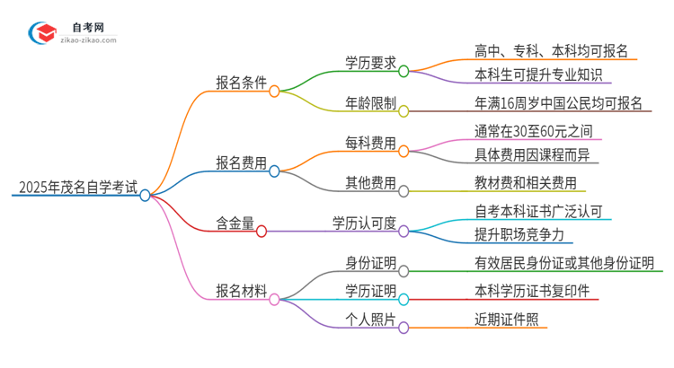 已经是本科了还能参加2025年茂名自学考试吗？思维导图