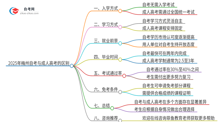 2025年梅州自考与成人高考有哪些地方不一样？思维导图