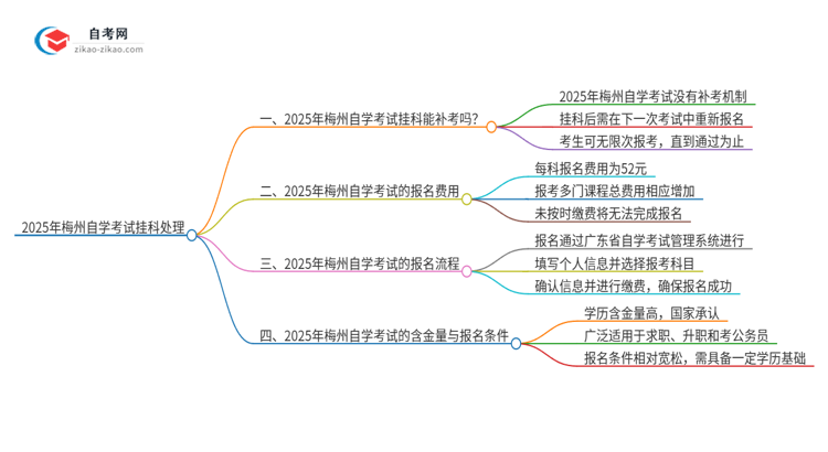 2025年梅州自学考试挂科能补考吗？思维导图