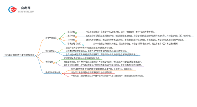 2025年韶关自考专升本免考申请流程是什么？思维导图