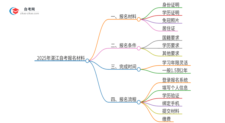 2025年湛江自考报名需要哪些材料？思维导图