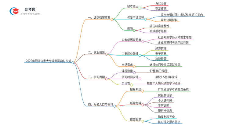 2025年阳江自考大专缺考了影响考试诚信档案怎么办？思维导图