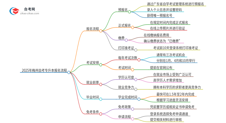 2025年梅州自考专升本报名是什么流程？思维导图