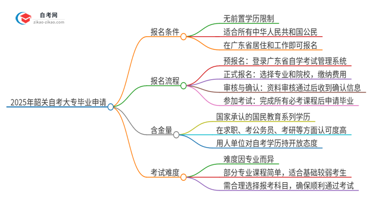 2025年韶关自考大专怎么申请毕业？思维导图