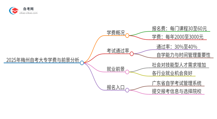 2025年梅州自考大专需要多少钱学费？思维导图