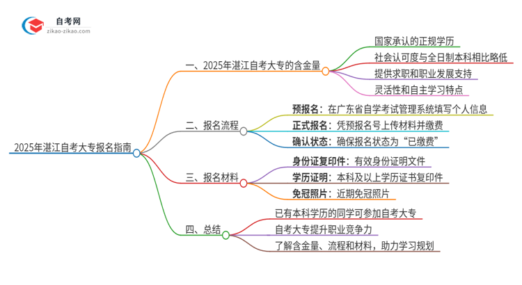 已经是本科了还能参加2025年湛江自考大专吗？思维导图