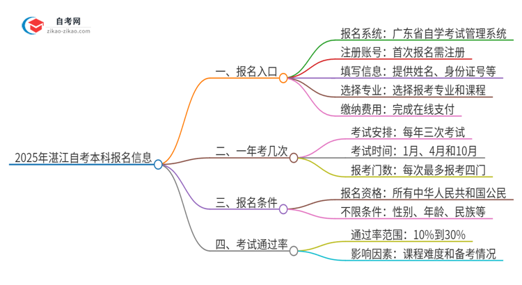 2025年湛江自考本科的报名在哪报？思维导图