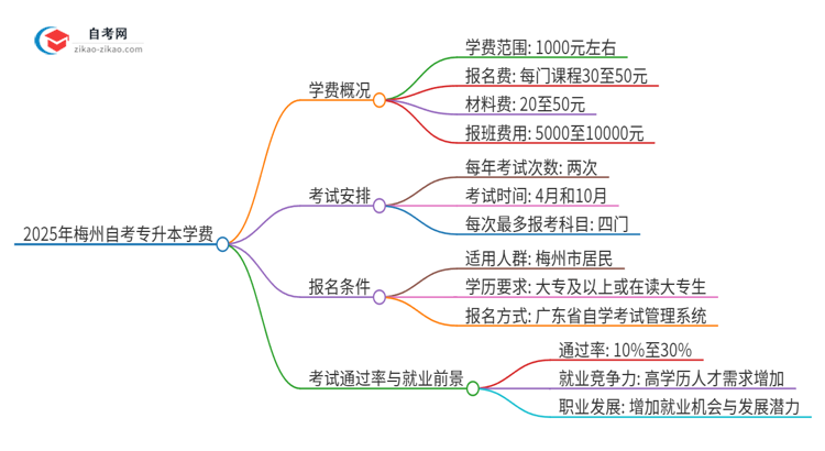 2025年梅州自考专升本需要多少钱学费？思维导图