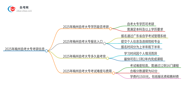 2025年梅州自考大专学历能考研吗？思维导图