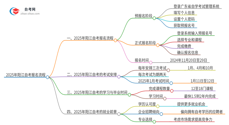 2025年阳江自考报名是什么流程？思维导图