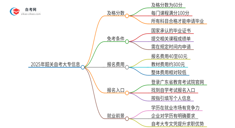 2025年韶关自考大专需要考几分及格？思维导图