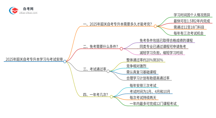 2025年韶关自考专升本全部考完需要多久？思维导图