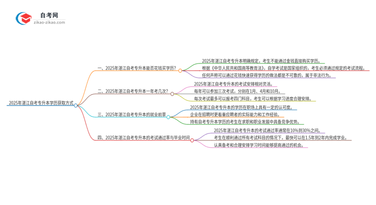 2025年湛江花钱就可以买到自考专升本学历吗？思维导图