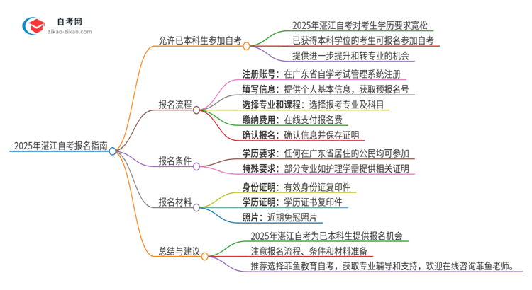 已经是本科了还能参加2025年湛江自考吗？思维导图