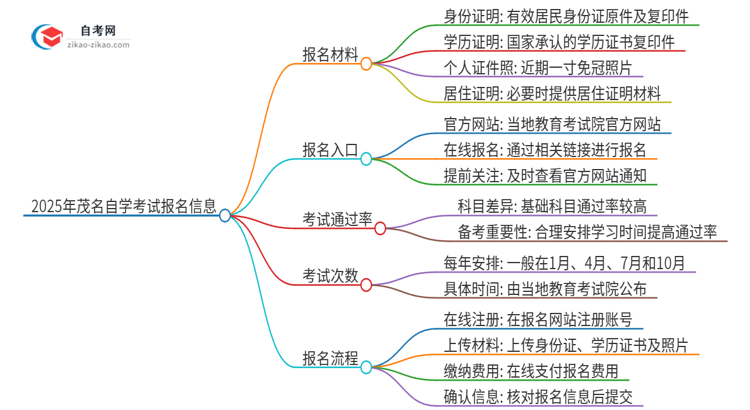 2025年茂名自学考试报名需要哪些材料？思维导图