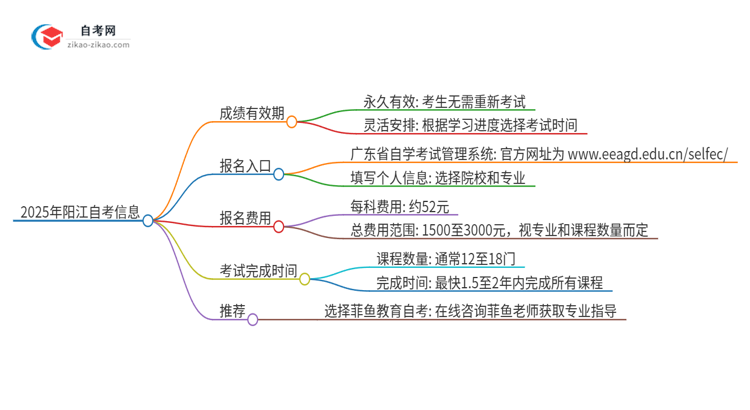 2025年阳江自考成绩的有效期是多久？思维导图