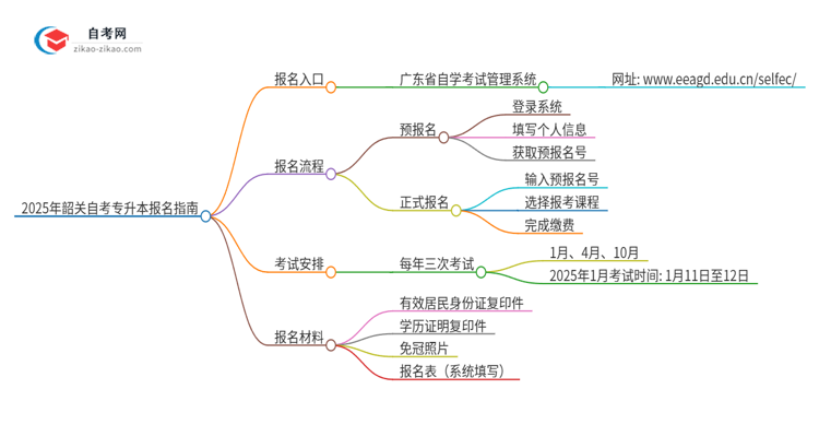 2025年韶关自考专升本的报名在哪报？思维导图