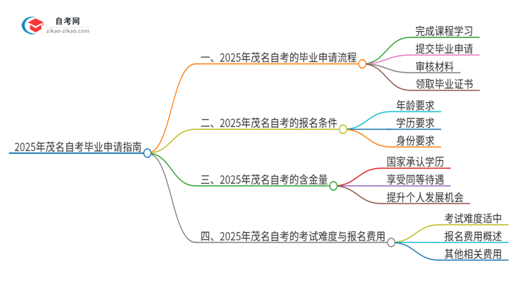 2025年茂名自考怎么申请毕业？思维导图