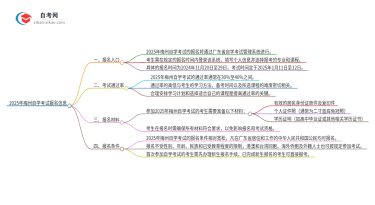 2025年梅州自学考试的报名在哪报？思维导图